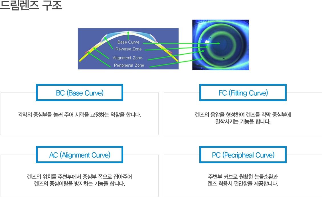 帲 
	BC (Base Curve) :  ߽ɺθ  ־ ÷ ϴ  մϴ.
	FC (Fitting Curve) :   Ͽ   ߽ɺο Ű  մϴ.
	AC (Alignment Curve) :  ġ ֺο ߽ɺ  ־
 ߽Ż ϴ  մϴ.
PC (Pecripheal Curve) : ֺ Ŀ Ȱ ȯ    մϴ.
